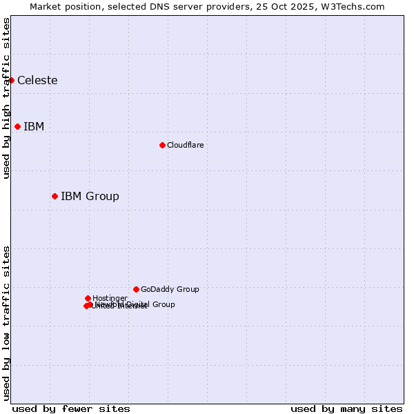 Market position of IBM Group vs. IBM vs. Celeste