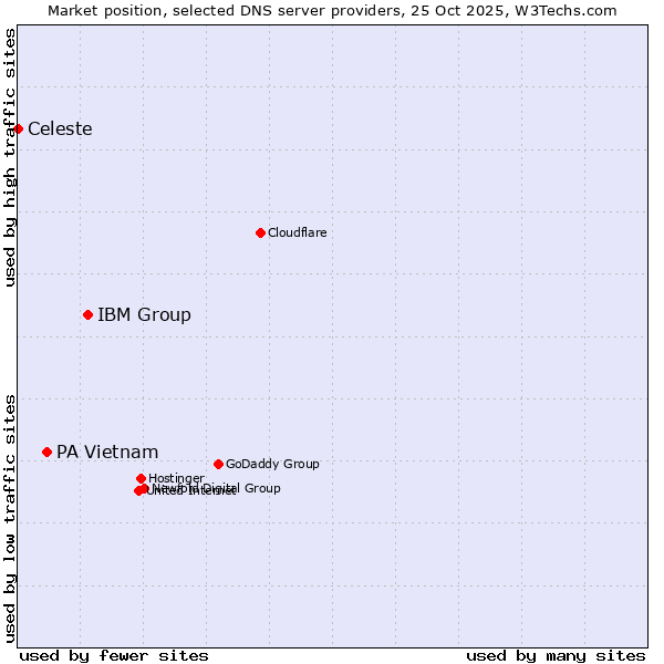 Market position of IBM Group vs. PA Vietnam vs. Celeste