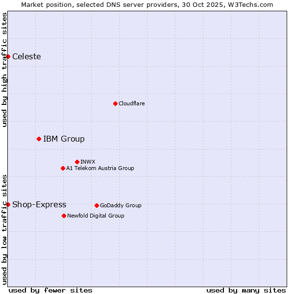 Market position of IBM Group vs. Celeste vs. Shop-Express