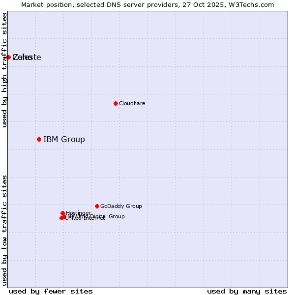 Market position of IBM Group vs. Zoho vs. Celeste