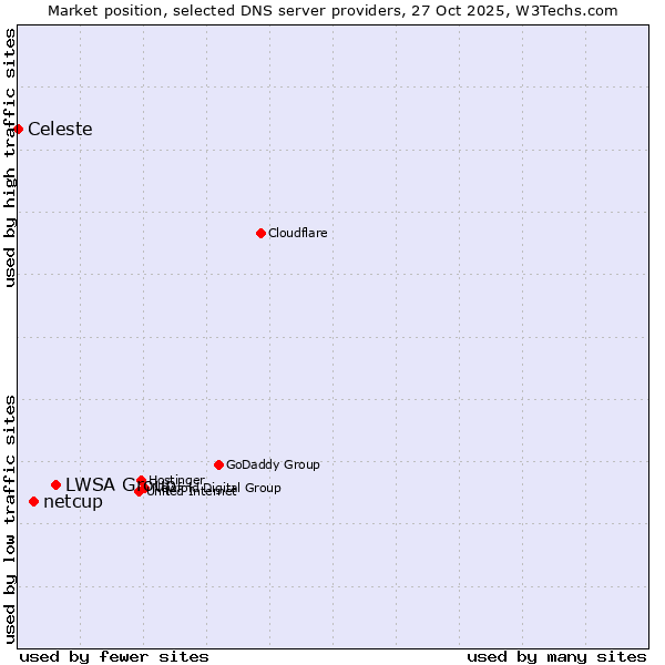 Market position of LWSA Group vs. netcup vs. Celeste