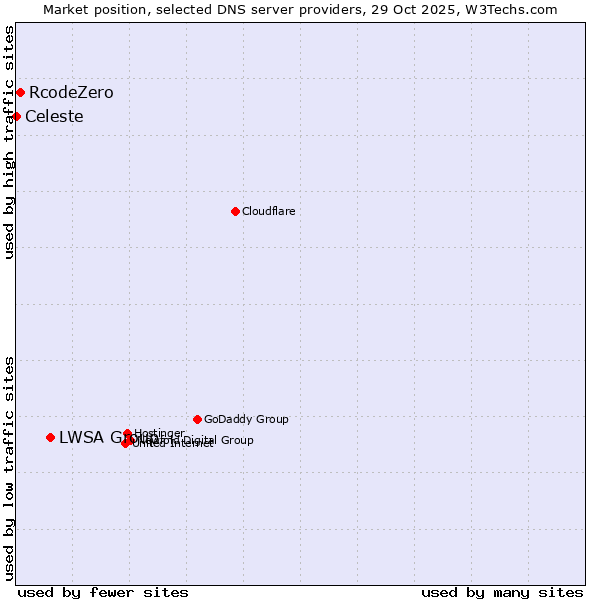 Market position of LWSA Group vs. RcodeZero vs. Celeste