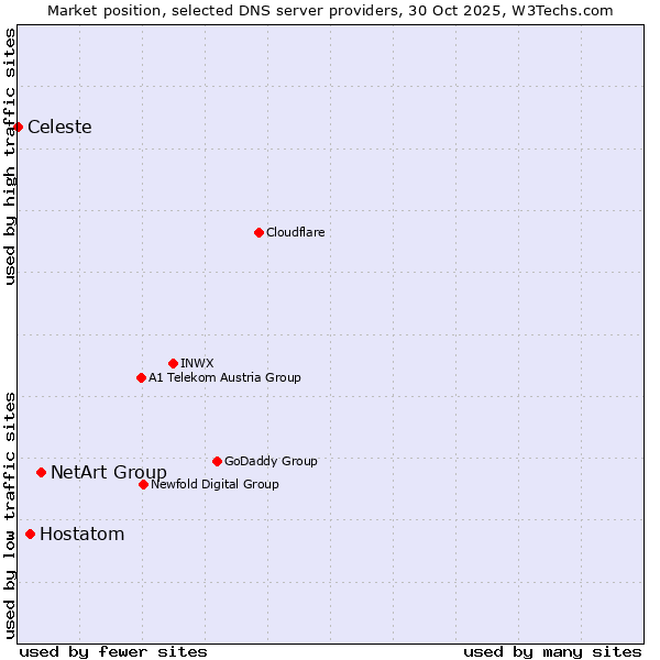 Market position of NetArt Group vs. Hostatom vs. Celeste
