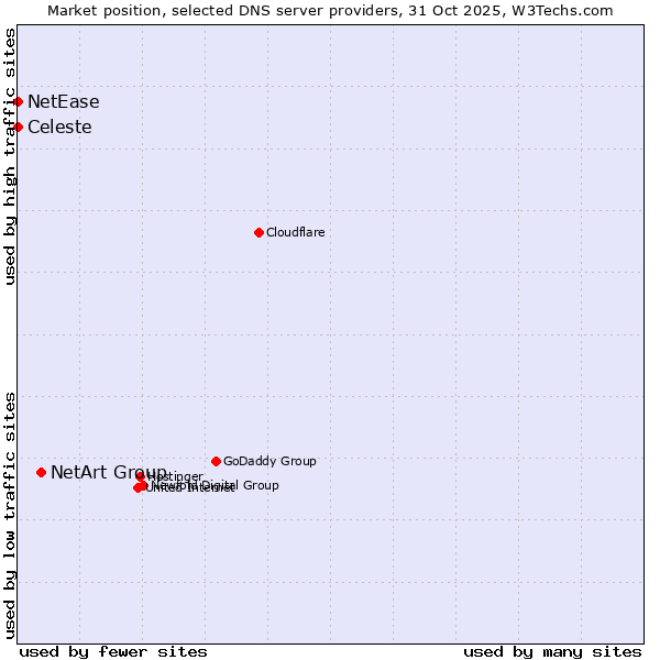 Market position of NetArt Group vs. Celeste vs. NetEase
