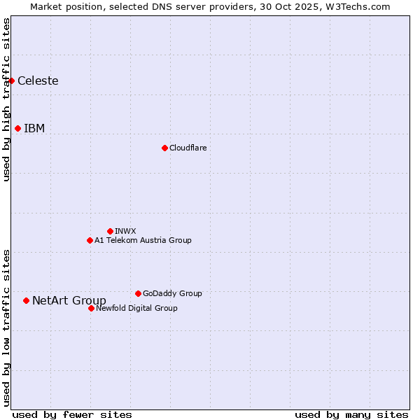 Market position of NetArt Group vs. IBM vs. Celeste