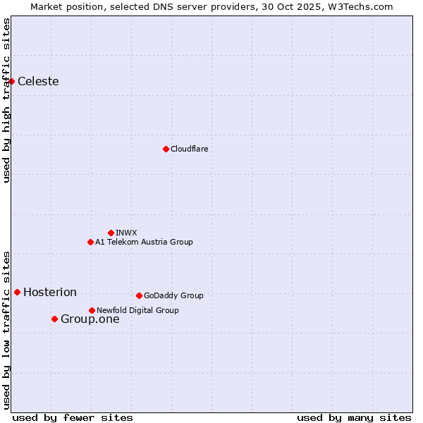 Market position of Group.one vs. Hosterion vs. Celeste