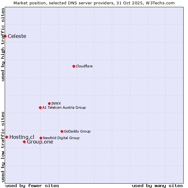 Market position of Group.one vs. Hosting.cl vs. Celeste
