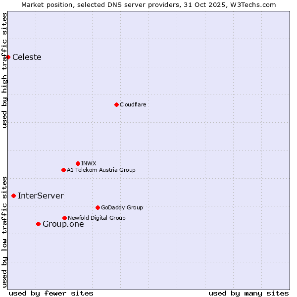 Market position of Group.one vs. InterServer vs. Celeste