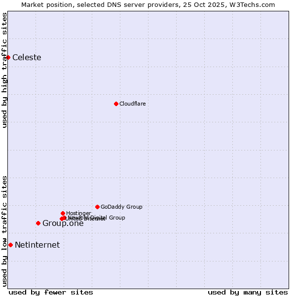 Market position of Group.one vs. Netinternet vs. Celeste