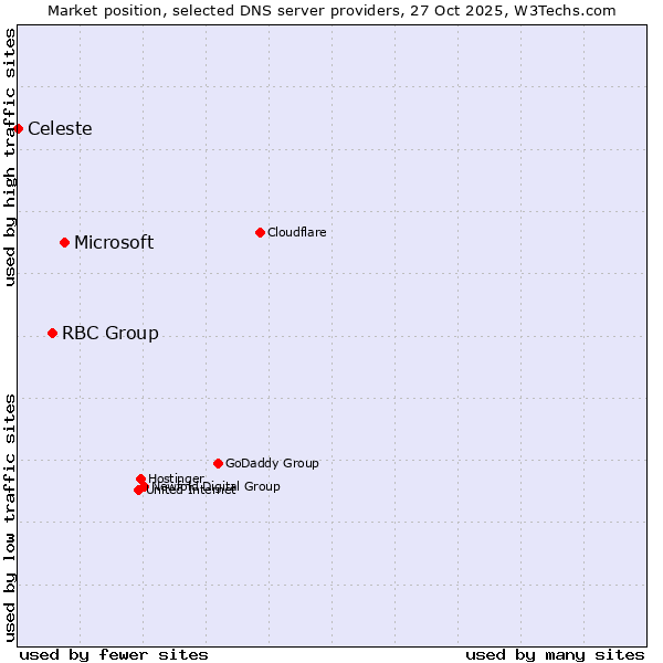 Market position of Microsoft vs. RBC Group vs. Celeste