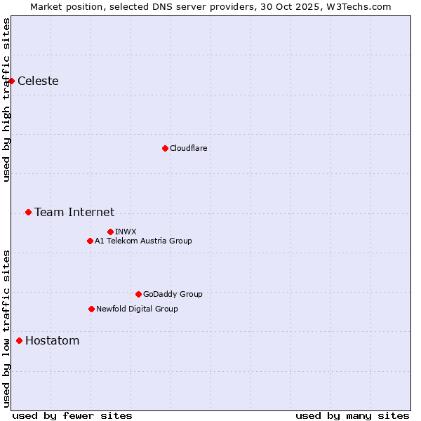 Market position of Team Internet vs. Hostatom vs. Celeste