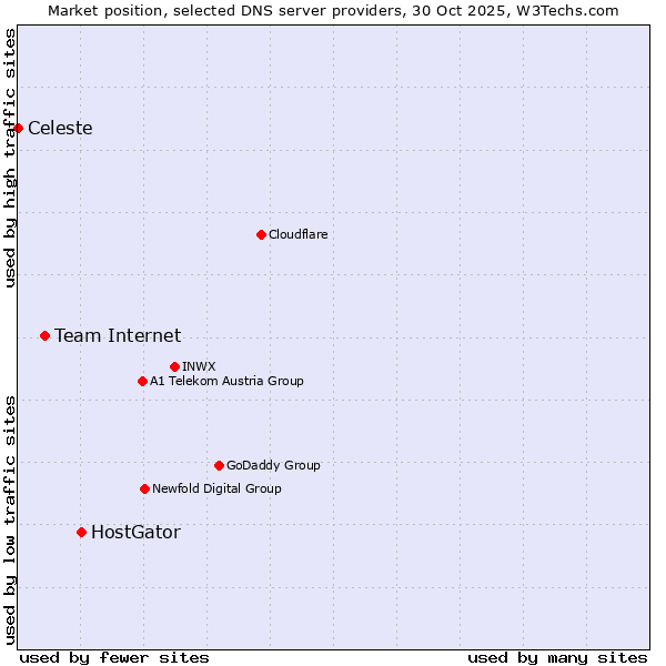 Market position of HostGator vs. Team Internet vs. Celeste