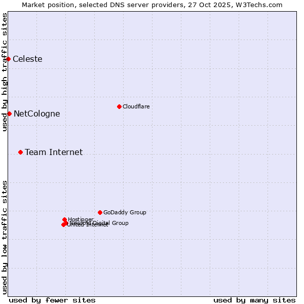 Market position of Team Internet vs. NetCologne vs. Celeste