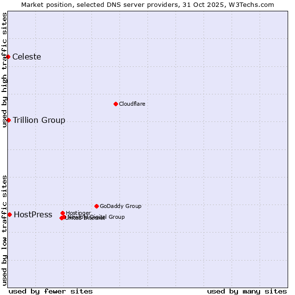 Market position of HostPress vs. Trillion Group vs. Celeste
