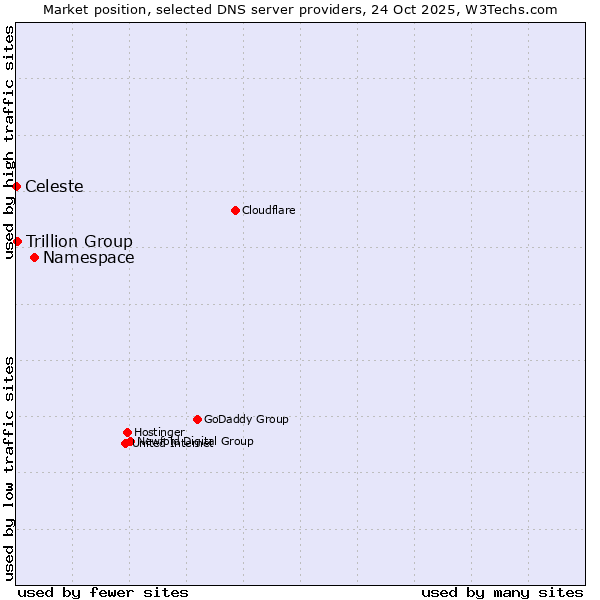Market position of Namespace vs. Trillion Group vs. Celeste
