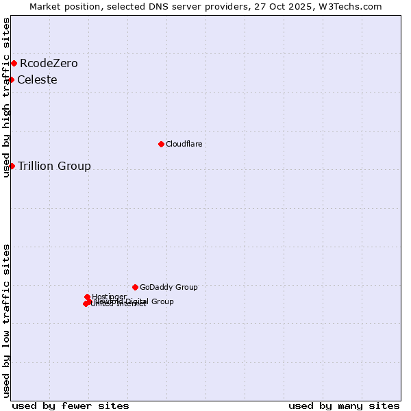 Market position of RcodeZero vs. Trillion Group vs. Celeste