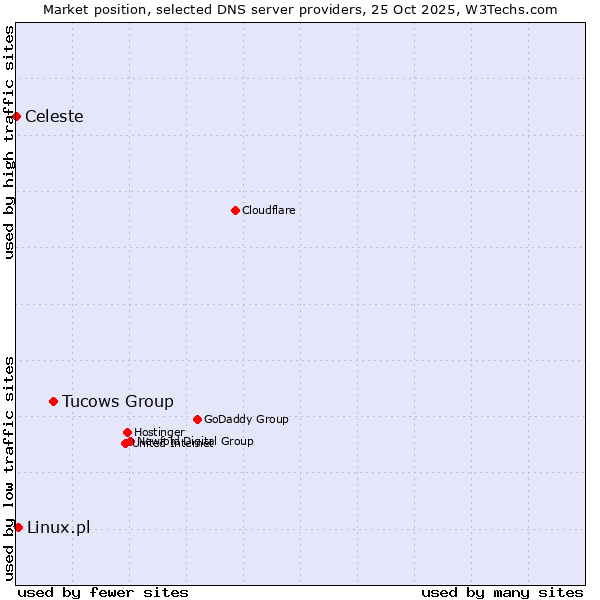 Market position of Tucows Group vs. Linux.pl vs. Celeste