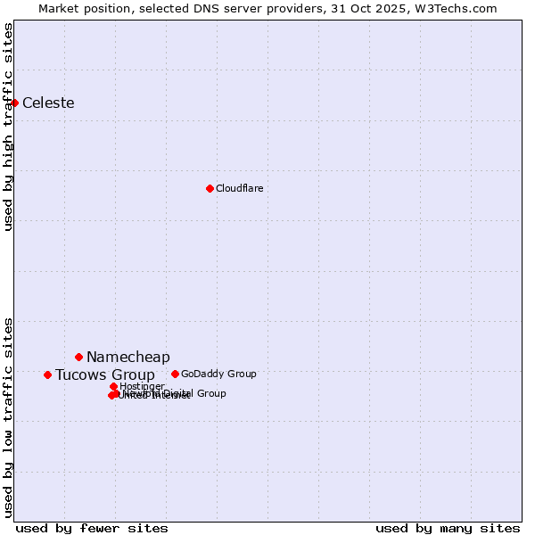 Market position of Namecheap vs. Tucows Group vs. Celeste