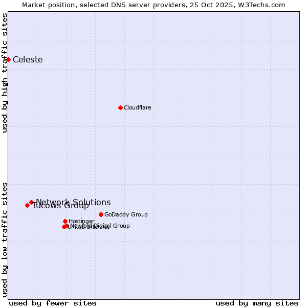 Market position of Network Solutions vs. Tucows Group vs. Celeste