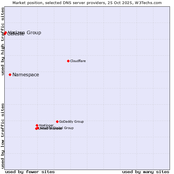 Market position of Namespace vs. Verizon Group vs. Celeste