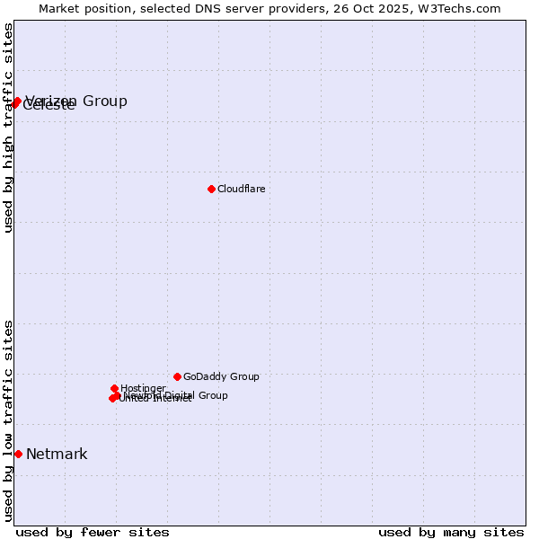 Market position of Netmark vs. Verizon Group vs. Celeste