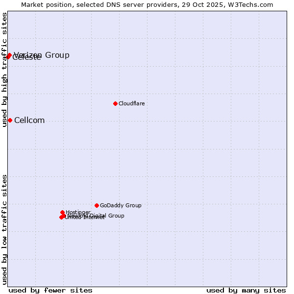 Market position of Cellcom vs. Verizon Group vs. Celeste