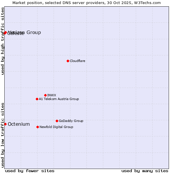 Market position of Verizon Group vs. Octenium vs. Celeste