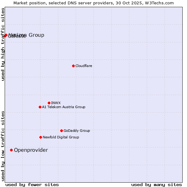 Market position of Openprovider vs. Verizon Group vs. Celeste