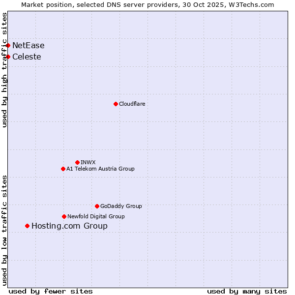 Market position of Hosting.com Group vs. Celeste vs. NetEase