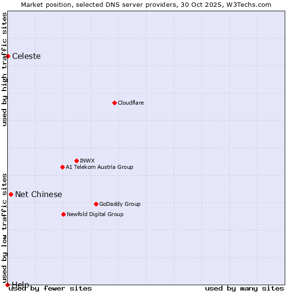 Market position of Net Chinese vs. Celeste vs. Help
