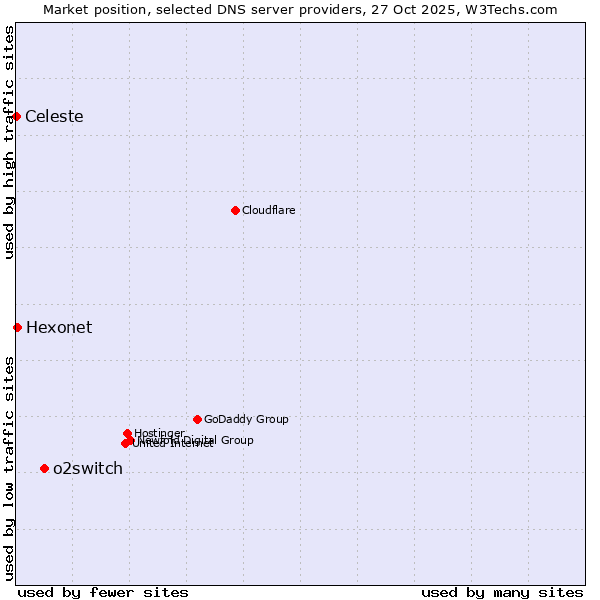 Market position of o2switch vs. Hexonet vs. Celeste
