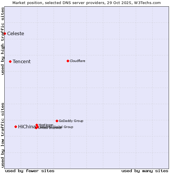 Market position of HiChina vs. Tencent vs. Celeste