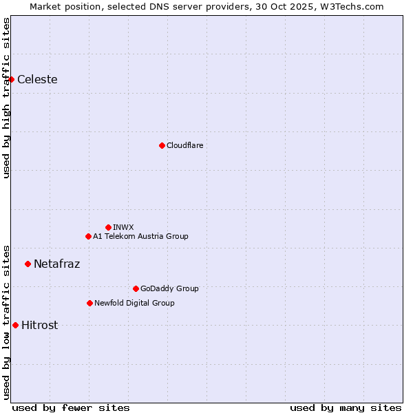 Market position of Netafraz vs. Hitrost vs. Celeste