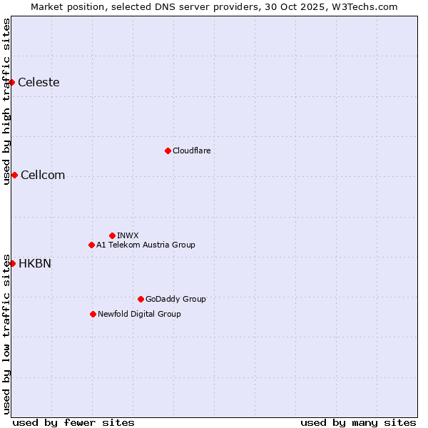 Market position of Cellcom vs. HKBN vs. Celeste