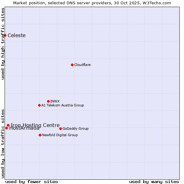 Market position of Iron Hosting Centre vs. HostArmada vs. Celeste