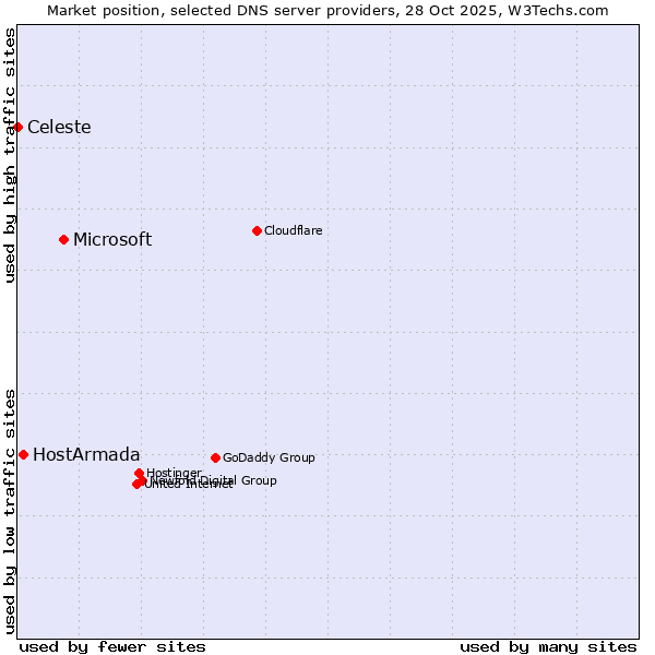 Market position of Microsoft vs. HostArmada vs. Celeste