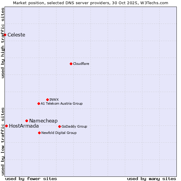 Market position of Namecheap vs. HostArmada vs. Celeste