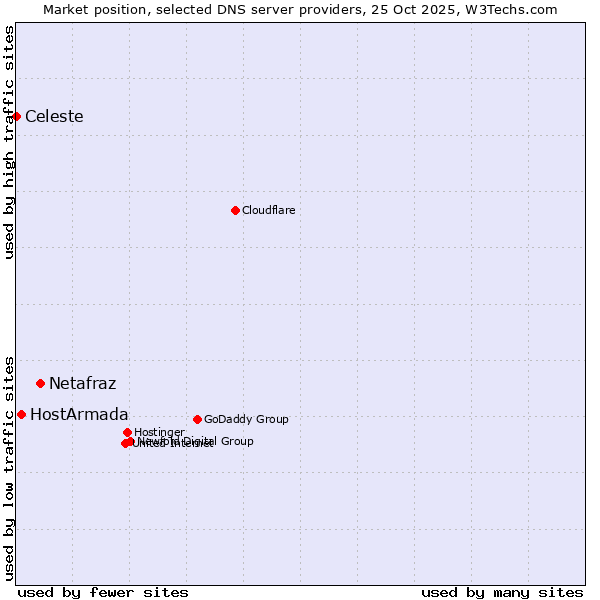Market position of Netafraz vs. HostArmada vs. Celeste
