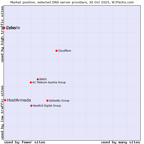 Market position of HostArmada vs. Zoho vs. Celeste