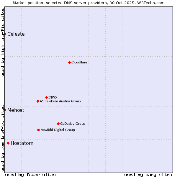 Market position of Hostatom vs. Mehost vs. Celeste