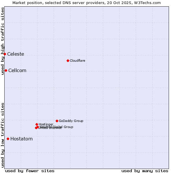 Market position of Hostatom vs. Cellcom vs. Celeste