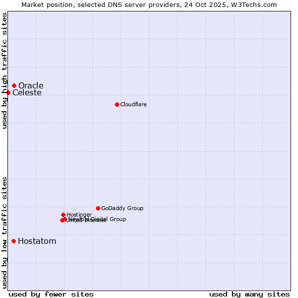 Market position of Oracle vs. Hostatom vs. Celeste