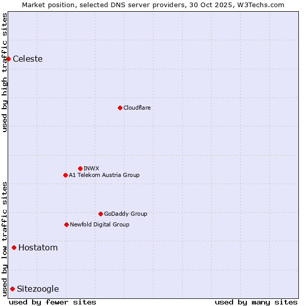 Market position of Hostatom vs. Sitezoogle vs. Celeste