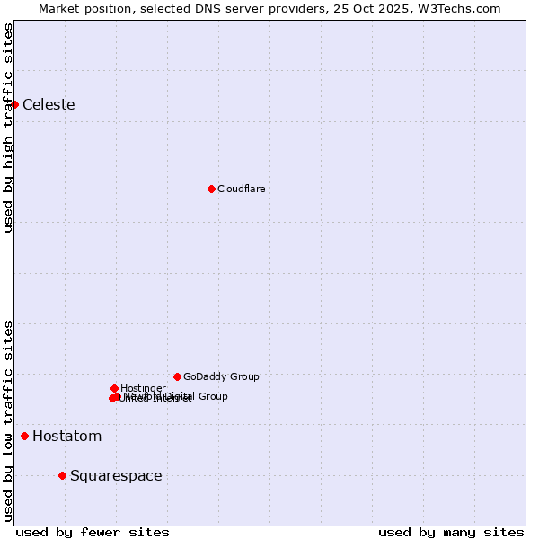 Market position of Squarespace vs. Hostatom vs. Celeste