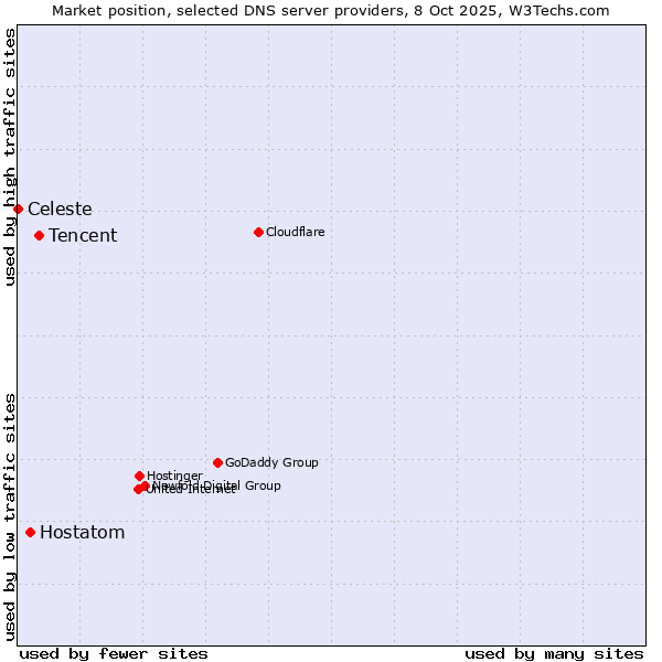 Market position of Tencent vs. Hostatom vs. Celeste