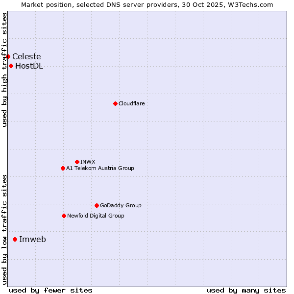 Market position of Imweb vs. HostDL vs. Celeste
