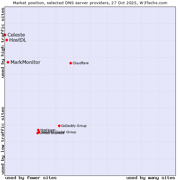 Market position of MarkMonitor vs. HostDL vs. Celeste