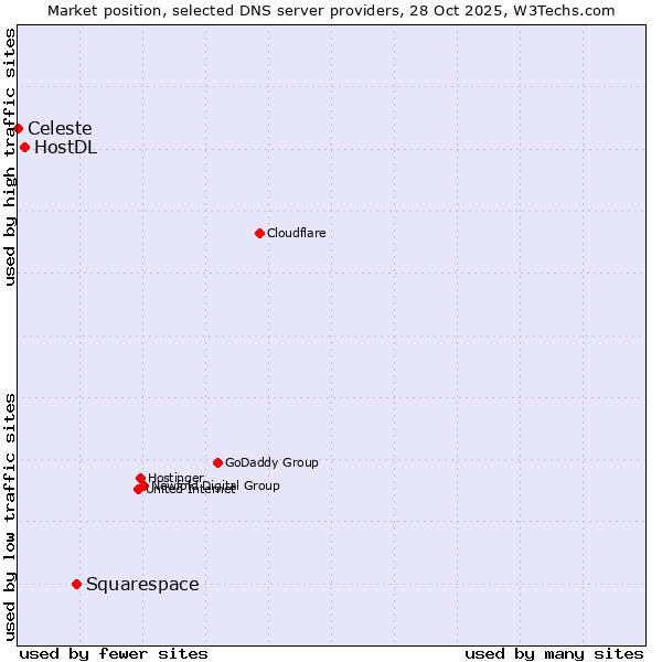 Market position of Squarespace vs. HostDL vs. Celeste