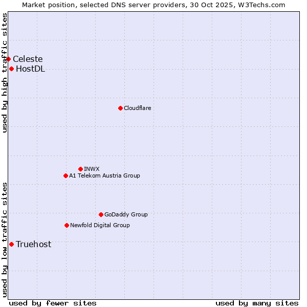 Market position of Truehost vs. HostDL vs. Celeste