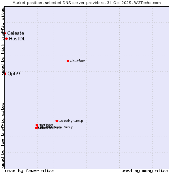 Market position of HostDL vs. Opti9 vs. Celeste